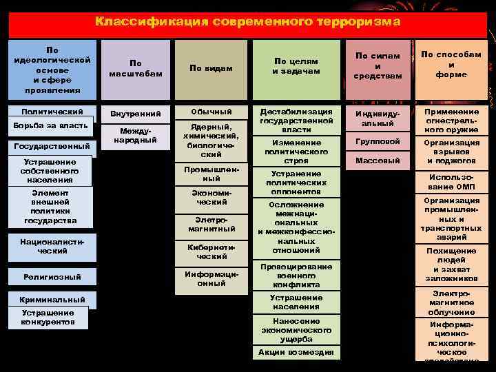 Классификация современного терроризма По идеологической основе и cфере проявления По масштабам По видам Политический