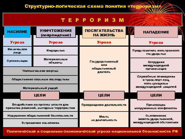 Структурно логическая схема понятия «терроризм» Т Е Р Р О Р И З М