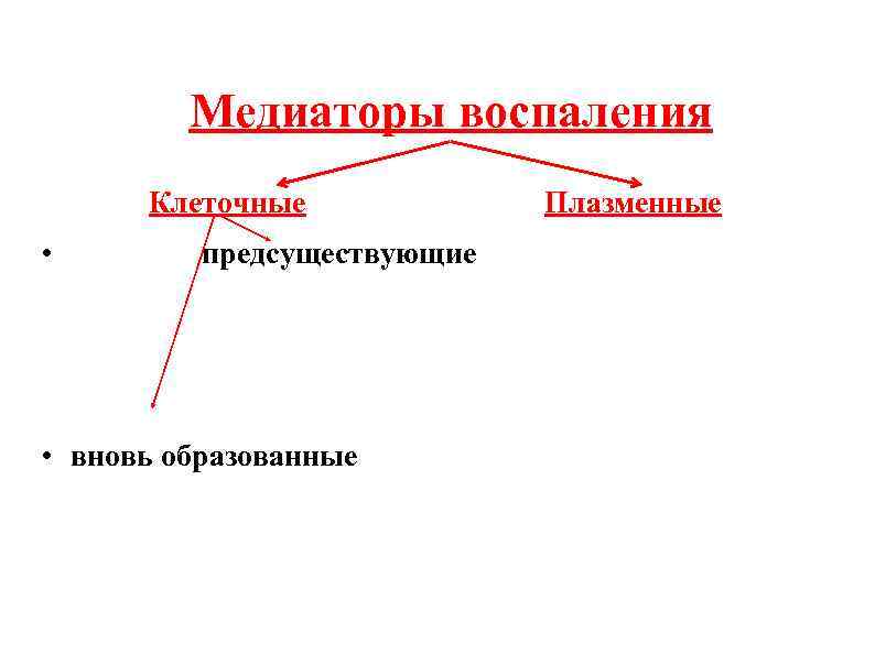 Медиаторы воспаления Клеточные Плазменные • предсуществующие • вновь образованные 