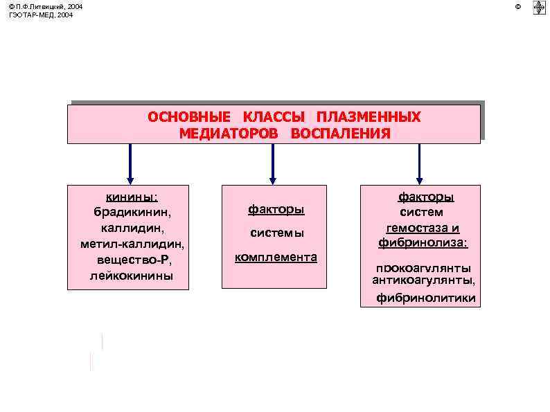© П. Ф. Литвицкий, 2004 ГЭОТАР-МЕД, 2004 © ОСНОВНЫЕ КЛАССЫ ПЛАЗМЕННЫХ МЕДИАТОРОВ ВОСПАЛЕНИЯ кинины: