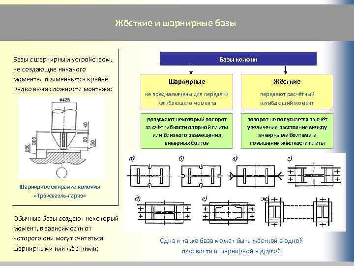 Жёсткие и шарнирные базы Базы с шарнирным устройством, не создающие никакого момента, применяются крайне