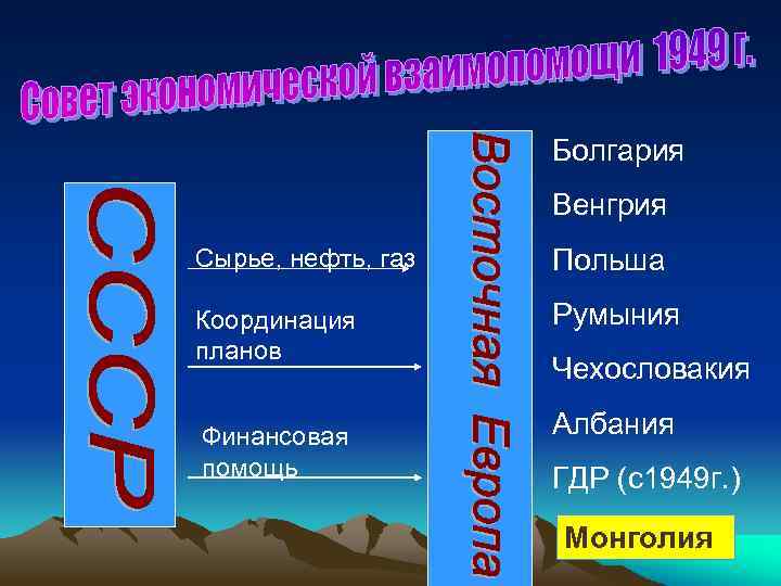 Болгария Венгрия Сырье, нефть, газ Польша Координация планов Румыния Финансовая помощь Чехословакия Албания ГДР