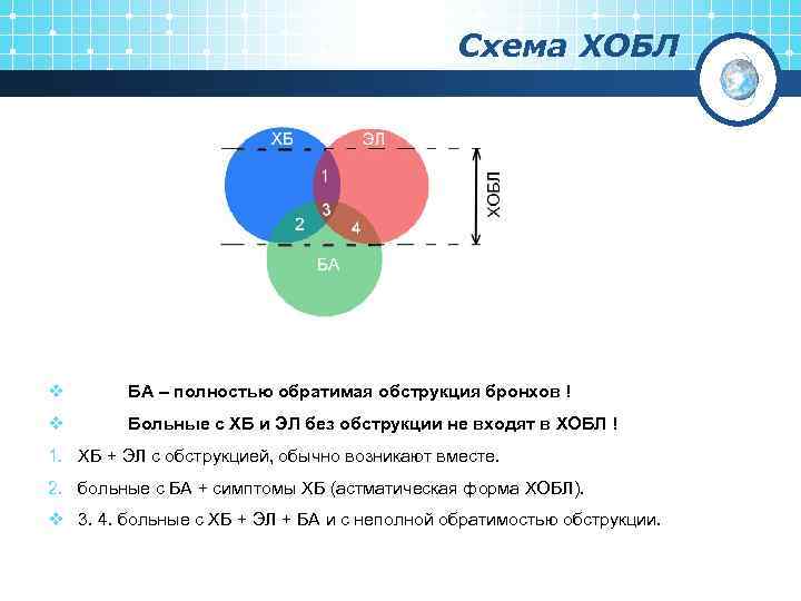 Схема ХОБЛ v БА – полностью обратимая обструкция бронхов ! v Больные с ХБ