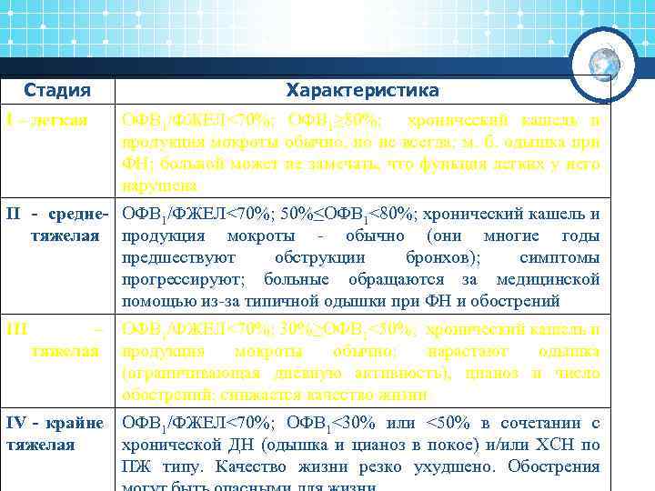 Стадия I – легкая Характеристика ОФВ 1/ФЖЕЛ<70%; OФВ 1≥ 80%; хронический кашель и продукция