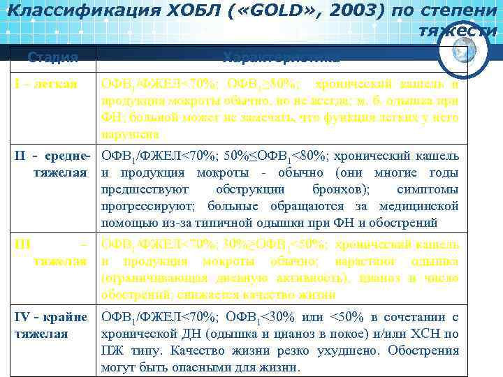 Классификация ХОБЛ ( «GOLD» , 2003) по степени тяжести Стадия I – легкая Характеристика