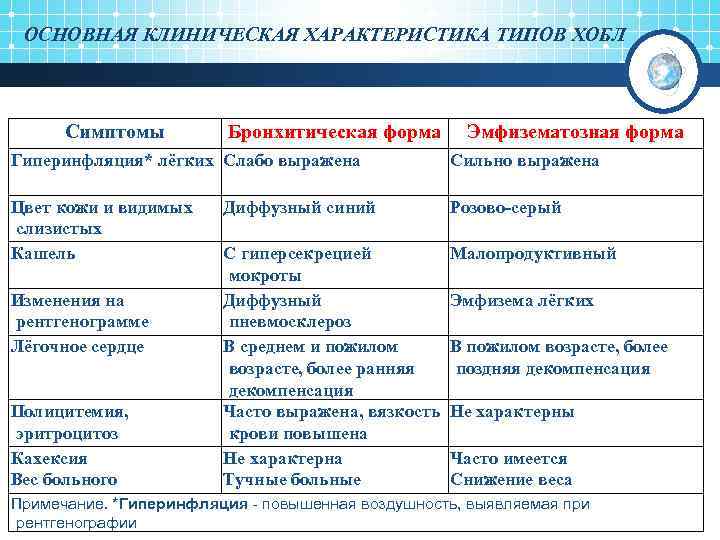 ОСНОВНАЯ КЛИНИЧЕСКАЯ ХАРАКТЕРИСТИКА ТИПОВ ХОБЛ Симптомы Бронхитическая форма Эмфизематозная форма Гиперинфляция* лёгких Слабо выражена