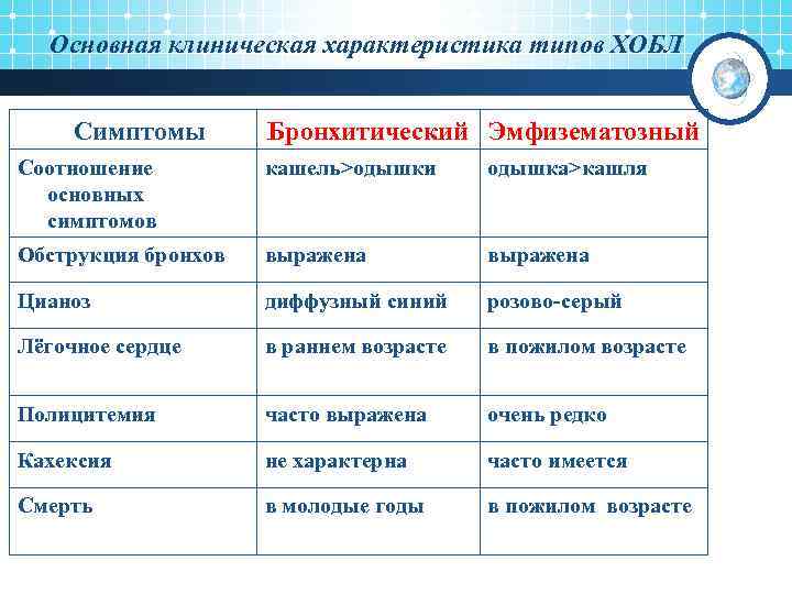 Основная клиническая характеристика типов ХОБЛ Симптомы Бронхитический Эмфизематозный Соотношение основных симптомов кашель>одышки одышка>кашля Обструкция