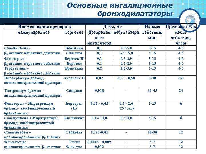 Основные ингаляционные бронходилататоры Наименование препарата Дозы, мг Начало Продолжитель международное торговое Дозирован небулайзера действия,