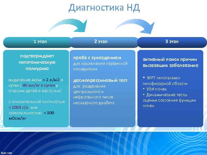 Диагностика НД 1 этап подтверждают гипотоническую полиурию выделение мочи > 2 л/м 2 в