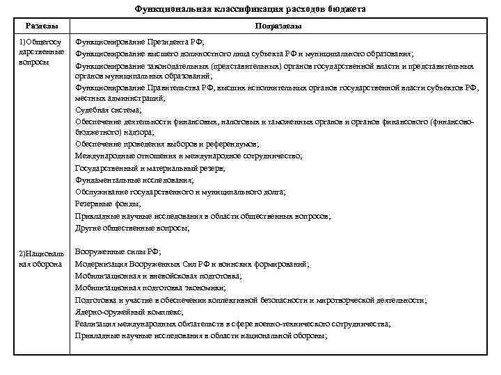 Функциональная классификация расходов бюджета Разделы Подразделы 1)Общегосу дарственные вопросы Функционирование Президента РФ; Функционирование высшего
