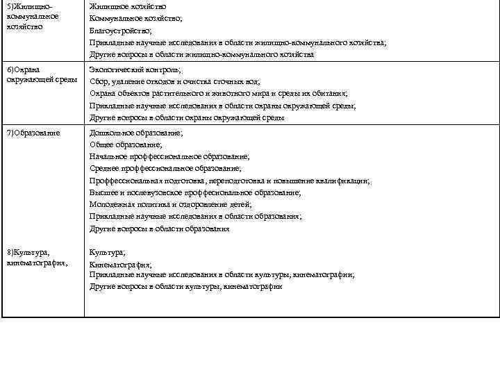 5)Жилищнокоммунальное хозяйство Жилищное хозяйство Коммунальное хозяйство; Благоустройство; Прикладные научные исследования в области жилищно-коммунального хозяйства;