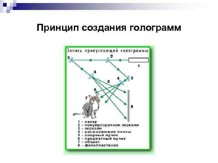 Принцип создания голограмм 