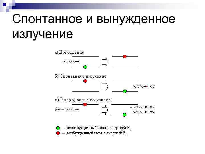 Спонтанное и вынужденное излучение 