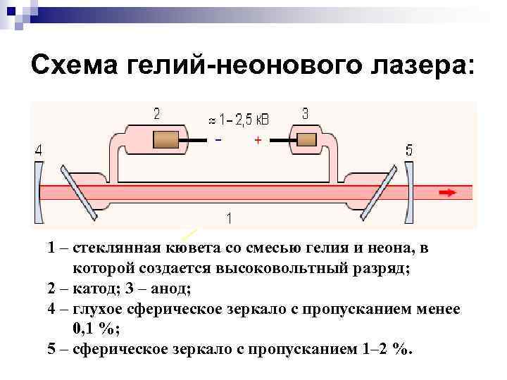 Схема гелий-неонового лазера: 2 3 3 3 1 – стеклянная кювета со смесью гелия