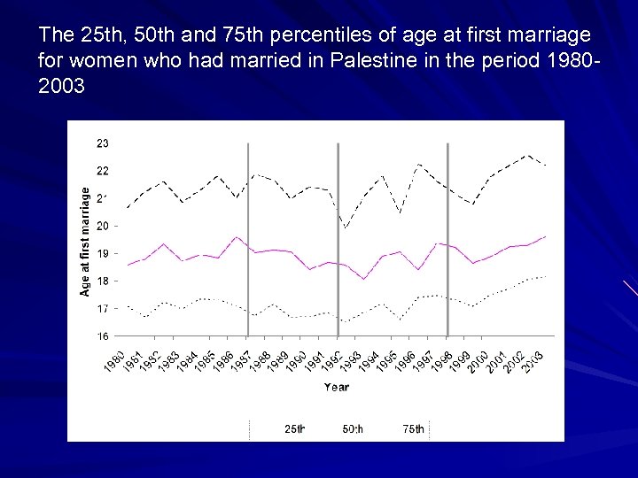 The 25 th, 50 th and 75 th percentiles of age at first marriage