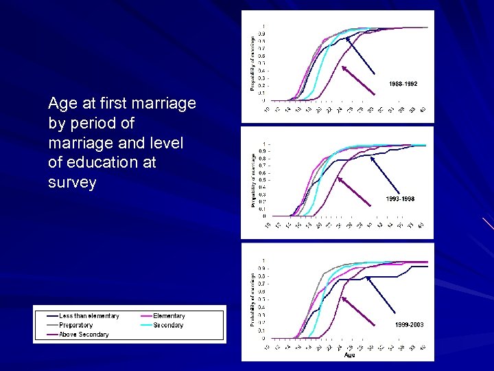 Age at first marriage by period of marriage and level of education at survey