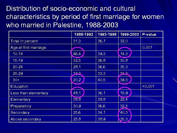 Distribution of socio-economic and cultural characteristics by period of first marriage for women who