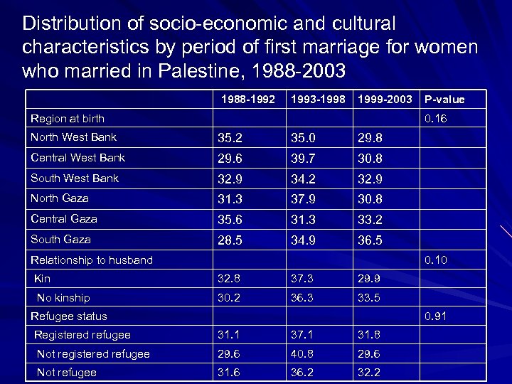 Distribution of socio-economic and cultural characteristics by period of first marriage for women who