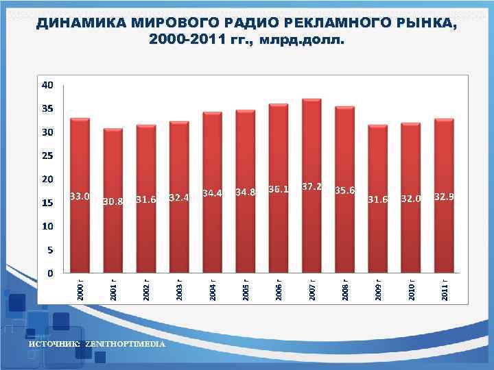 ДИНАМИКА МИРОВОГО РАДИО РЕКЛАМНОГО РЫНКА, 2000 -2011 гг. , млрд. долл. ИСТОЧНИК: ZENITHOPTIMEDIA 