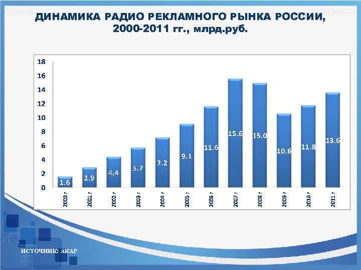 ДИНАМИКА РАДИО РЕКЛАМНОГО РЫНКА РОССИИ, 2000 -2011 гг. , млрд. руб. ИСТОЧНИК: АКАР 