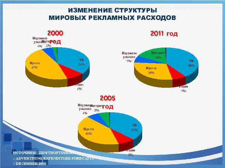 ИЗМЕНЕНИЕ СТРУКТУРЫ МИРОВЫХ РЕКЛАМНЫХ РАСХОДОВ 2000 год 2011 год Наружная Интернет реклама 6% 2%