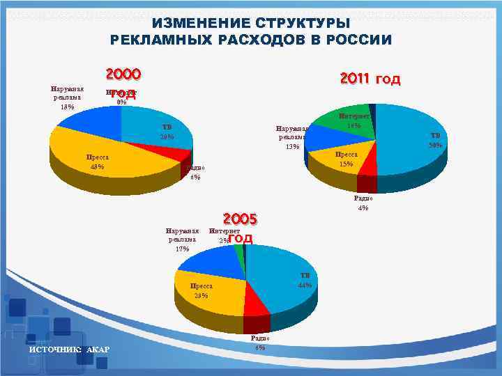 ИЗМЕНЕНИЕ СТРУКТУРЫ РЕКЛАМНЫХ РАСХОДОВ В РОССИИ Наружная реклама 18% 2000 Интернет год 0% 2011