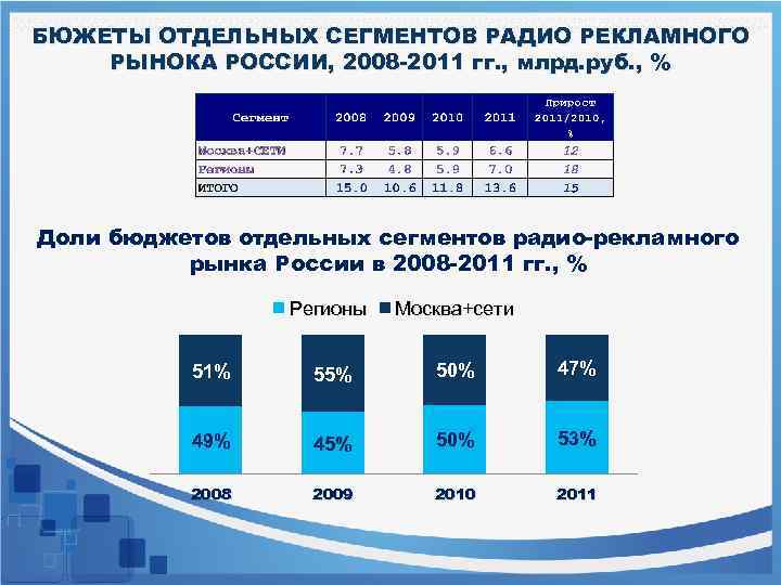 БЮЖЕТЫ ОТДЕЛЬНЫХ СЕГМЕНТОВ РАДИО РЕКЛАМНОГО РЫНОКА РОССИИ, 2008 -2011 гг. , млрд. руб. ,