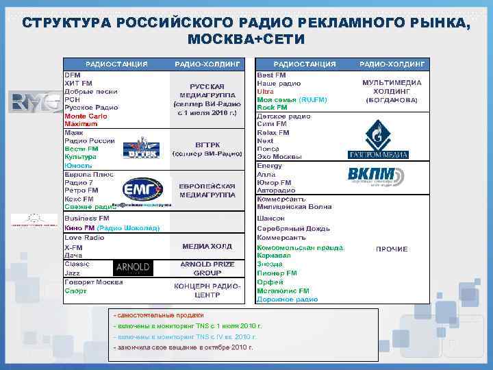 СТРУКТУРА РОССИЙСКОГО РАДИО РЕКЛАМНОГО РЫНКА, МОСКВА+СЕТИ - самостоятельные продажи - включены в мониторинг TNS