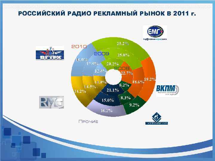 РОССИЙСКИЙ РАДИО РЕКЛАМНЫЙ РЫНОК В 2011 г. 2010 2009 2008 Прочие 