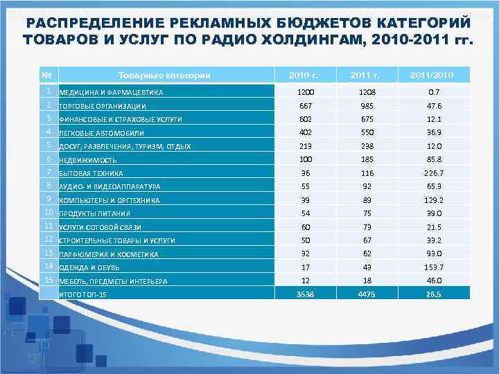 Категории бюджета. Распределение рекламного бюджета. Бюджет по категориям. Распределение радиостанций по холдингам.