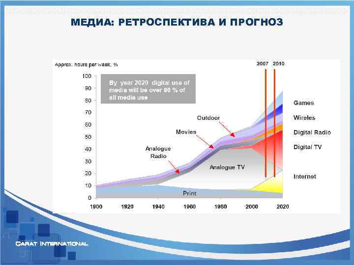 МЕДИА: РЕТРОСПЕКТИВА И ПРОГНОЗ Carat International 