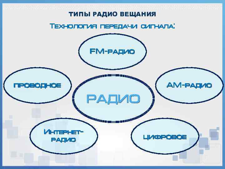 ТИПЫ РАДИО ВЕЩАНИЯ Технология передачи сигнала: FM-радио проводное AM-радио РАДИО Интернетрадио цифровое 