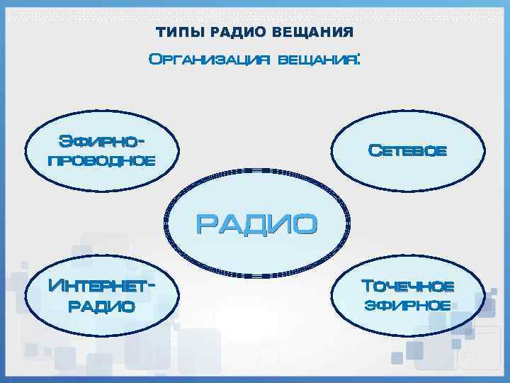 ТИПЫ РАДИО ВЕЩАНИЯ Организация вещания: Эфирнопроводное Сетевое РАДИО Интернетрадио Точечное эфирное 