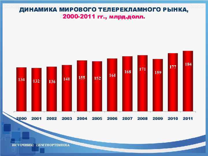 ДИНАМИКА МИРОВОГО ТЕЛЕРЕКЛАМНОГО РЫНКА, 2000 -2011 гг. , млрд. долл. ИСТОЧНИК: ZENITHOPTIMEDIA 