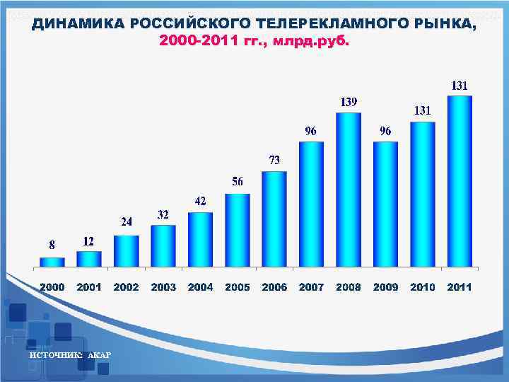 ДИНАМИКА РОССИЙСКОГО ТЕЛЕРЕКЛАМНОГО РЫНКА, 2000 -2011 гг. , млрд. руб. ИСТОЧНИК: АКАР 