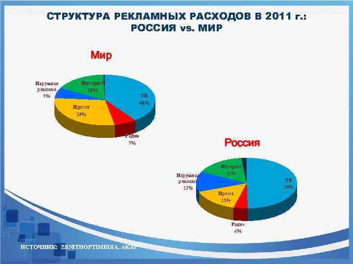 СТРУКТУРА РЕКЛАМНЫХ РАСХОДОВ В 2011 г. : РОССИЯ vs. МИР Мир Наружная реклама 7%