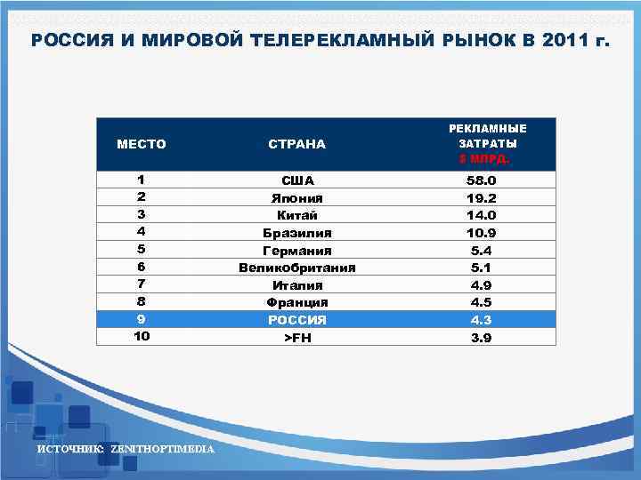 РОССИЯ И МИРОВОЙ ТЕЛЕРЕКЛАМНЫЙ РЫНОК В 2011 г. МЕСТО СТРАНА 1 2 3 4