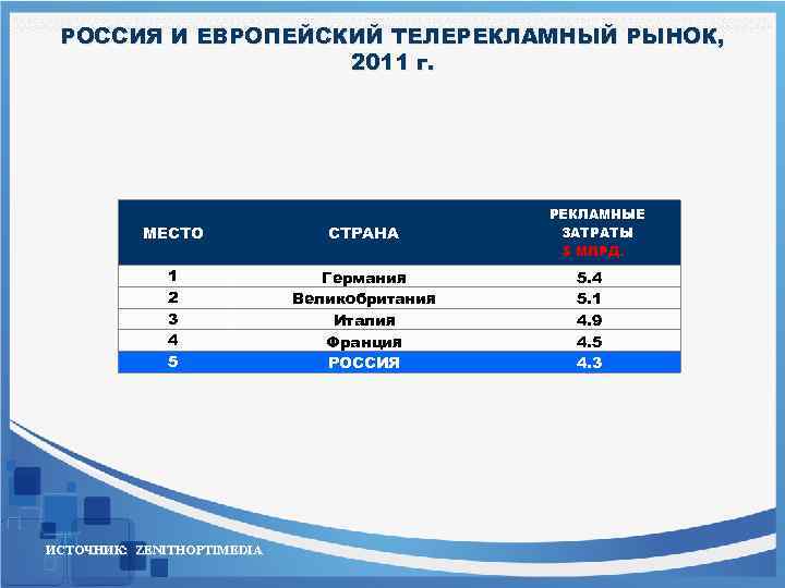 РОССИЯ И ЕВРОПЕЙСКИЙ ТЕЛЕРЕКЛАМНЫЙ РЫНОК, 2011 г. МЕСТО СТРАНА 1 2 3 4 5