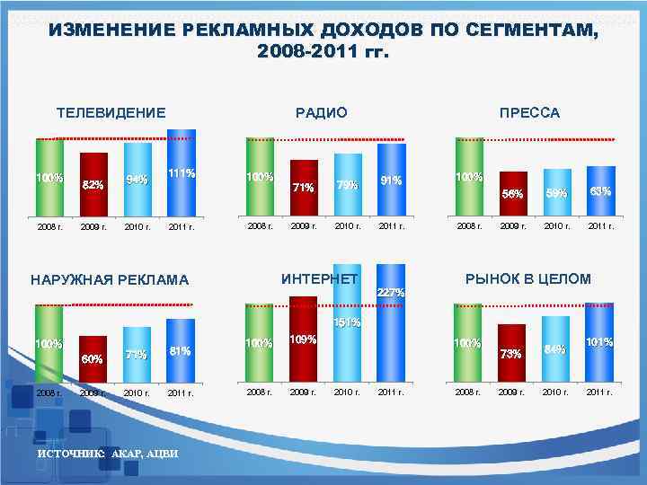 ИЗМЕНЕНИЕ РЕКЛАМНЫХ ДОХОДОВ ПО СЕГМЕНТАМ, 2008 -2011 гг. РАДИО ТЕЛЕВИДЕНИЕ 100% 2008 г. 82%