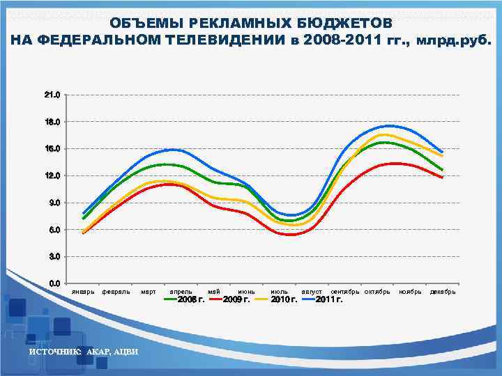 ОБЪЕМЫ РЕКЛАМНЫХ БЮДЖЕТОВ НА ФЕДЕРАЛЬНОМ ТЕЛЕВИДЕНИИ в 2008 -2011 гг. , млрд. руб. 21.