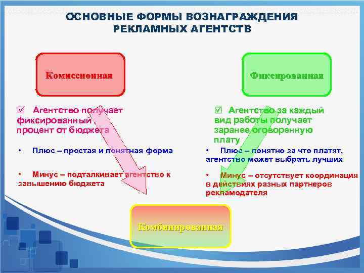 ОСНОВНЫЕ ФОРМЫ ВОЗНАГРАЖДЕНИЯ РЕКЛАМНЫХ АГЕНТСТВ Комиссионная Фиксированная þ Агентство за каждый вид работы получает