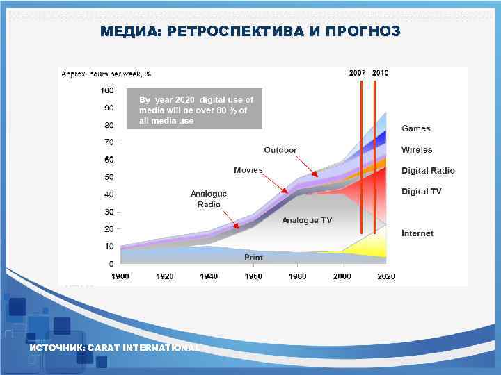 МЕДИА: РЕТРОСПЕКТИВА И ПРОГНОЗ ИСТОЧНИК: CARAT INTERNATIONAL 