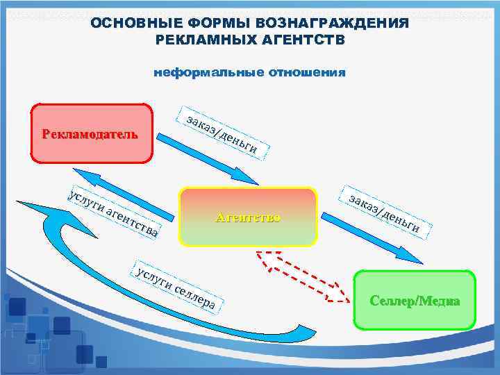 ОСНОВНЫЕ ФОРМЫ ВОЗНАГРАЖДЕНИЯ РЕКЛАМНЫХ АГЕНТСТВ неформальные отношения Рекламодатель зак аз/ ден ьги усл уги