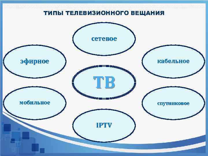 Типы телевизионных. Виды телевидения. Виды телевещания. Виды ТВ вещания. Кабельное Телевидение виды.