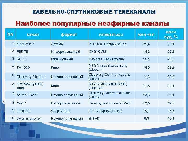 КАБЕЛЬНО-СПУТНИКОВЫЕ ТЕЛЕКАНАЛЫ Наиболее популярные неэфирные каналы NN канал формат владельцы млн. чел. доля ауд.