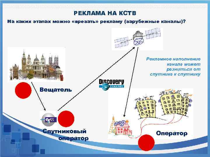 РЕКЛАМА НА КСТВ На каких этапах можно «врезать» рекламу (зарубежные каналы)? Рекламное наполнение канала