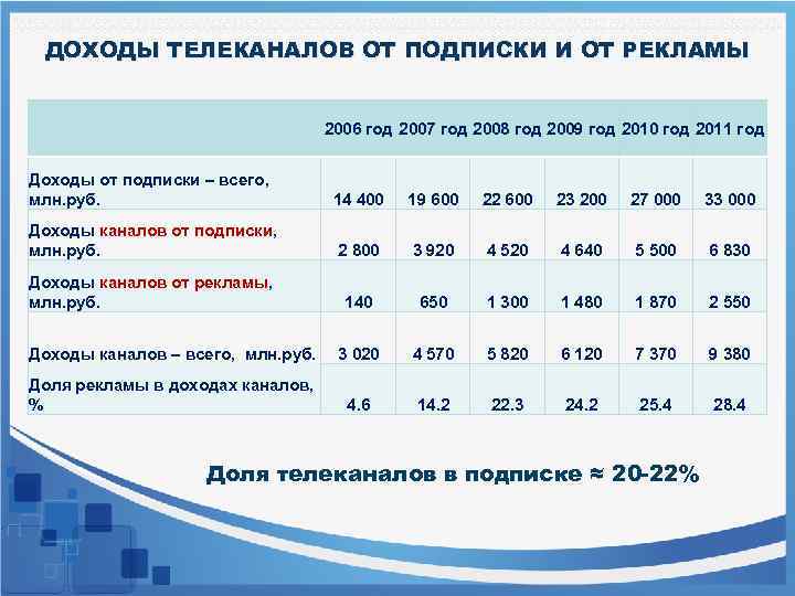 ДОХОДЫ ТЕЛЕКАНАЛОВ ОТ ПОДПИСКИ И ОТ РЕКЛАМЫ 2006 год 2007 год 2008 год 2009