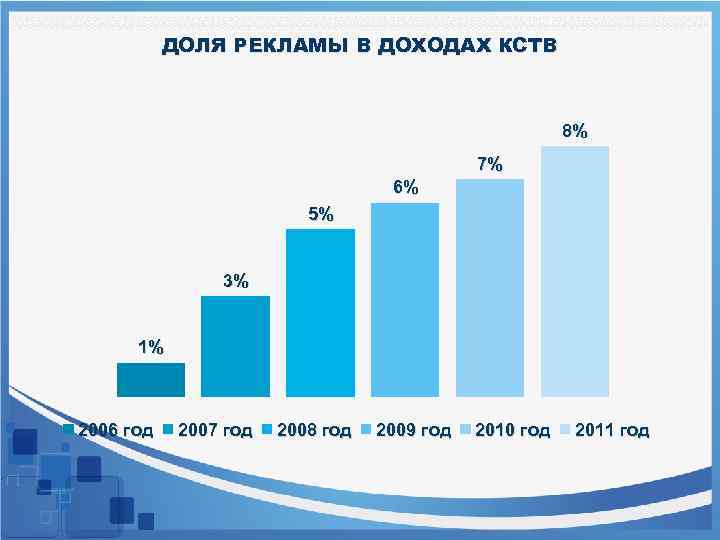 ДОЛЯ РЕКЛАМЫ В ДОХОДАХ КСТВ 8% 7% 6% 5% 3% 1% 2006 год 2007