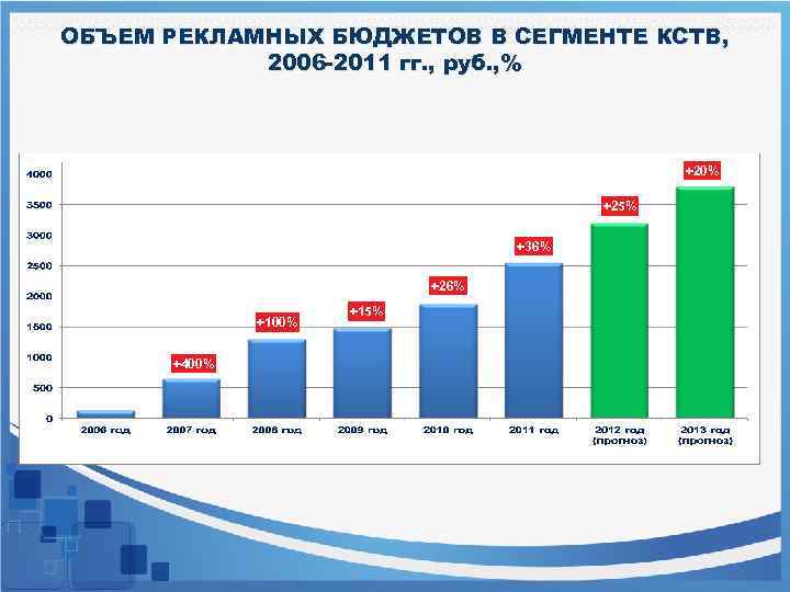 ОБЪЕМ РЕКЛАМНЫХ БЮДЖЕТОВ В СЕГМЕНТЕ КСТВ, 2006 -2011 гг. , руб. , % +20%