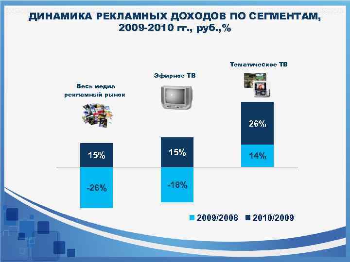 ДИНАМИКА РЕКЛАМНЫХ ДОХОДОВ ПО СЕГМЕНТАМ, 2009 -2010 гг. , руб. , % Тематическое ТВ